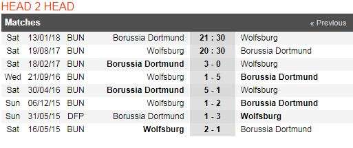 Thành tích đối đầu Wolfsburg vs Dortmund